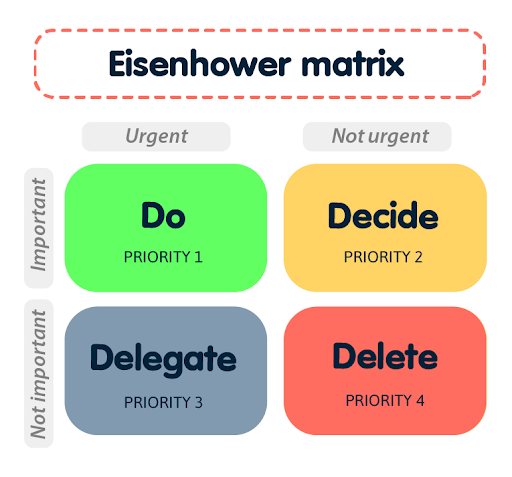 Eisenhover matrix
