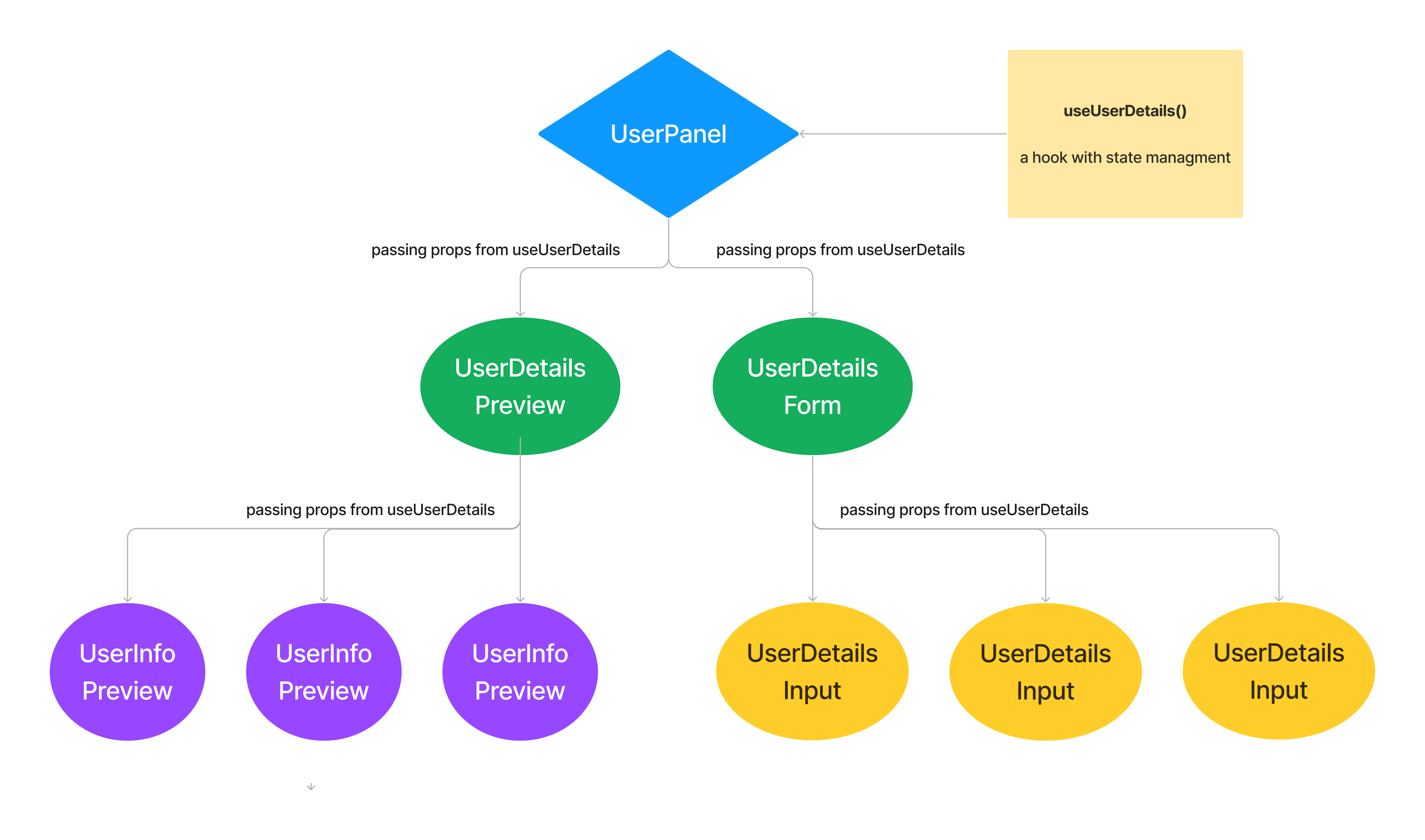 Component tree - initital solution Component tree