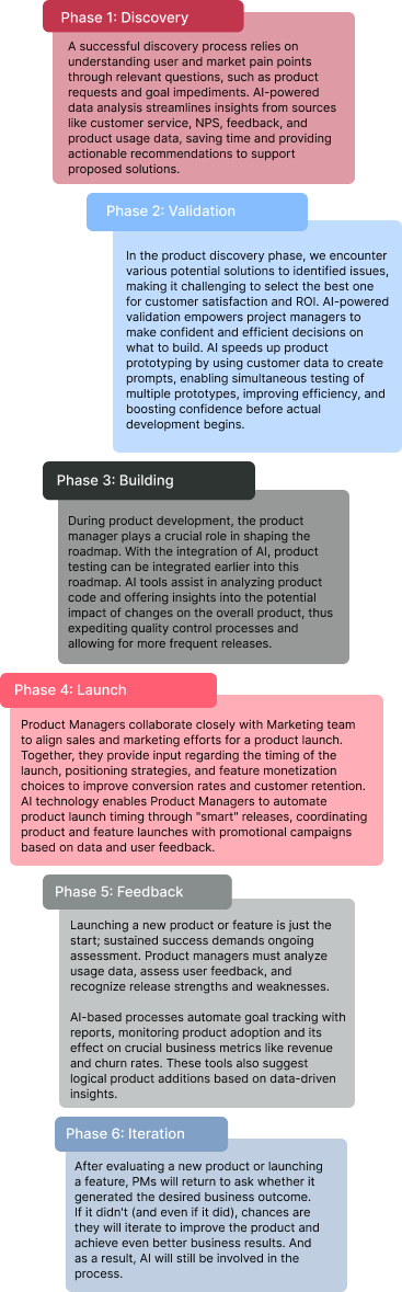 Product Management cycle using AI PMphases
