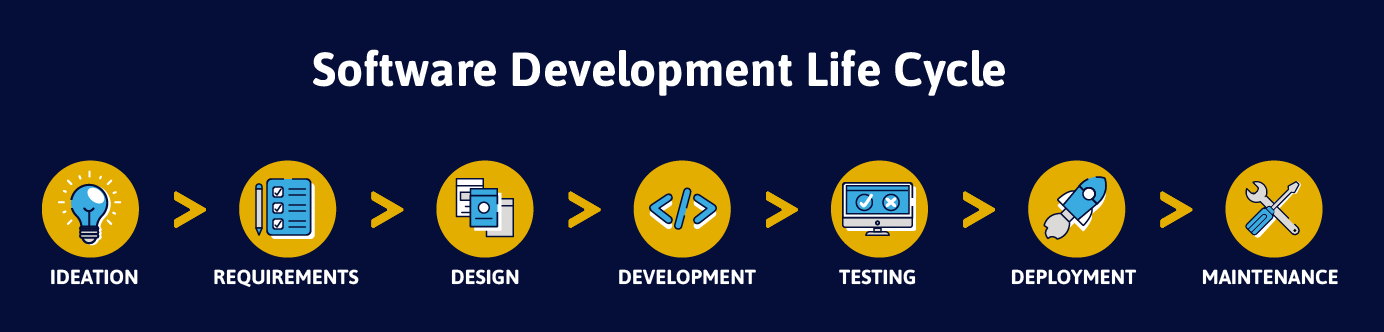 Software Development Life Cycle Software Development Life Cycle