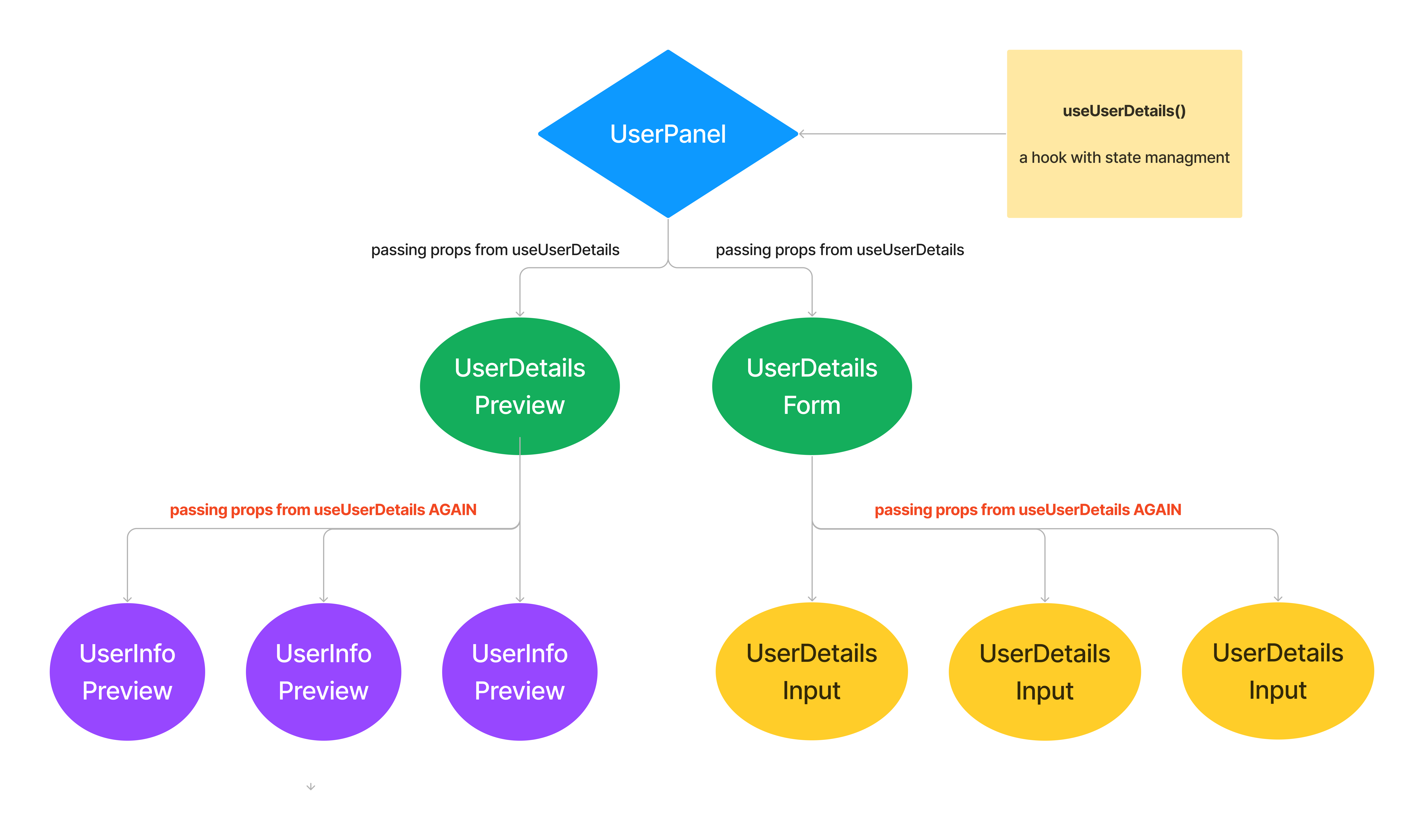 Component tree - props drilled app Component tree - props drilled app